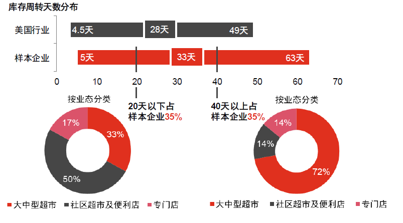 库存周转天数分布