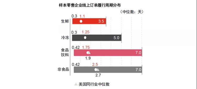 样本零售企业线上订单履行周期分布