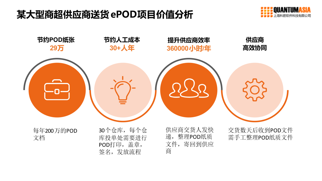 某大型商超供应商送货ePOD项目价值分析