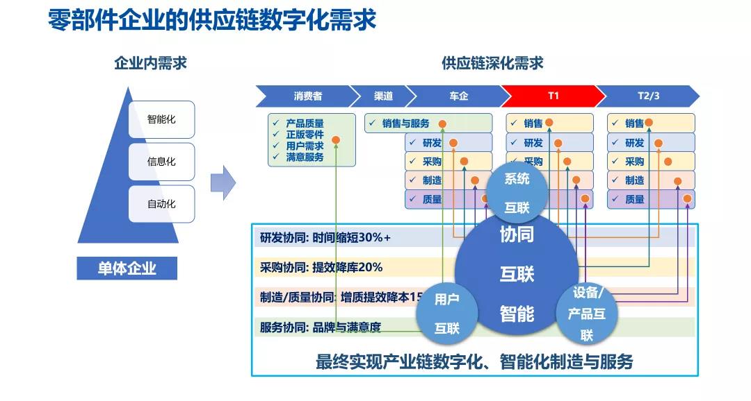 零部件企业的供应链数字化需求