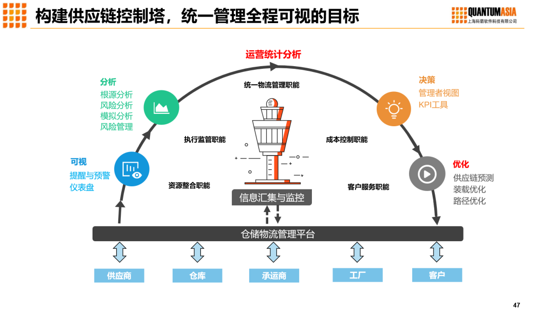 科箭供应链控制塔