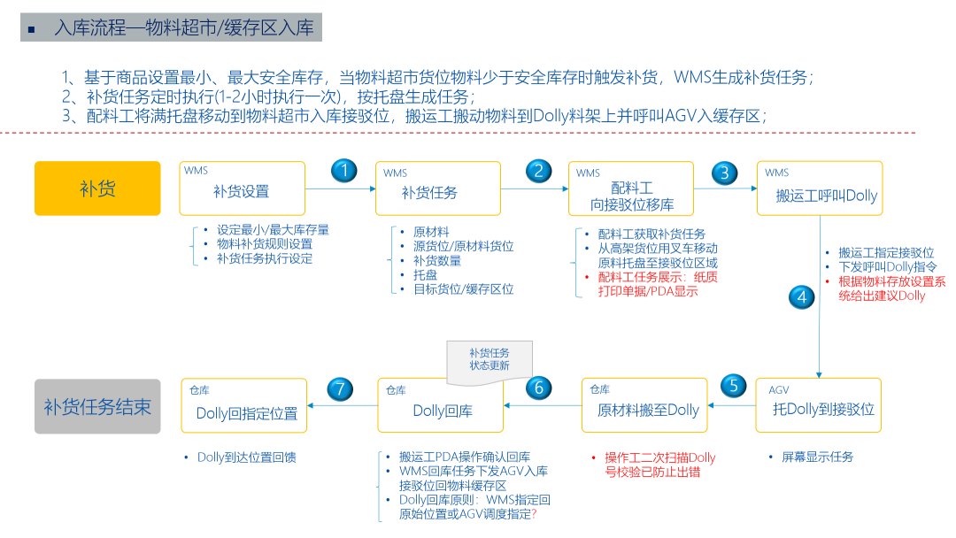 入库流程