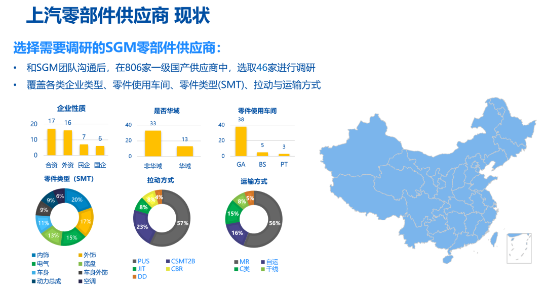 上汽零部件供应链现状