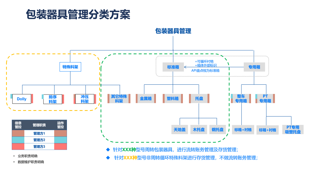 包装器具管理分类方案