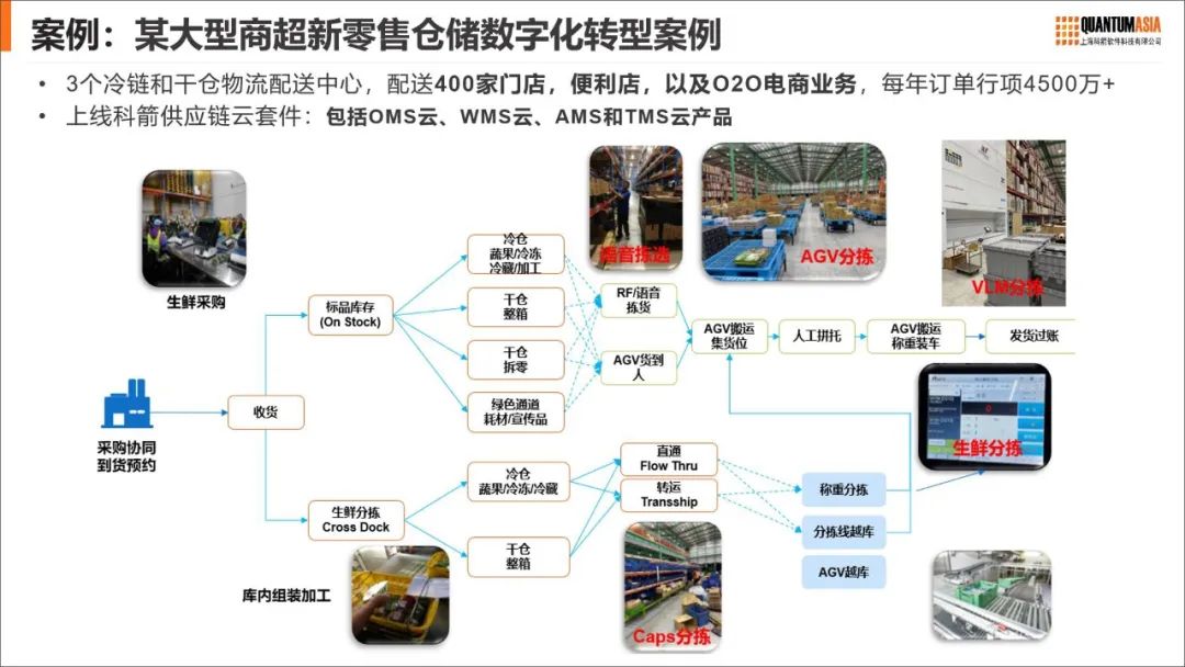 深耕零售行业的  创新与实践