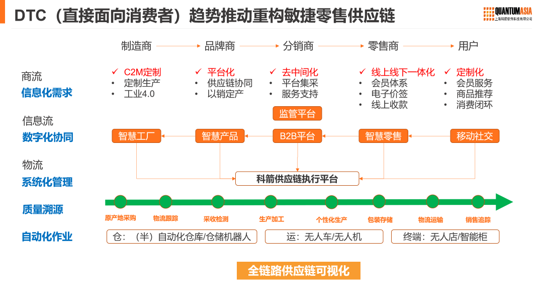 DTC趋势  推动零售供应链重构