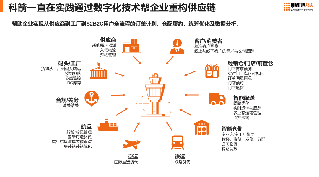 数智赋能  零售企业供应链重构