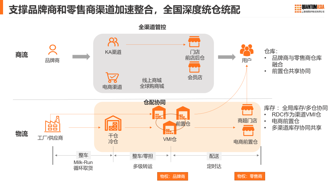 渠道加速整合，  深度统仓统配