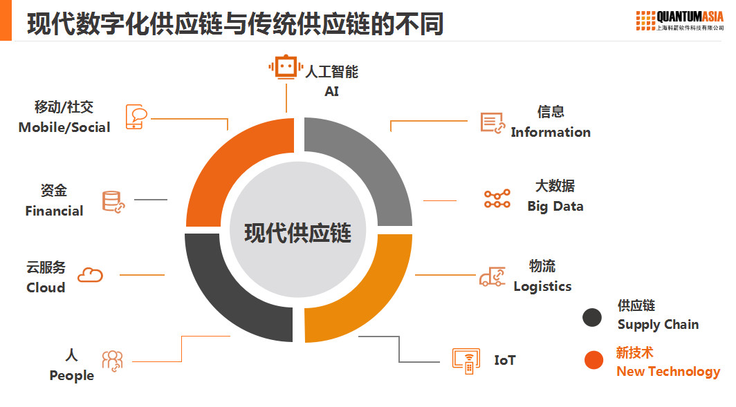 现代供应链VS传统供应链