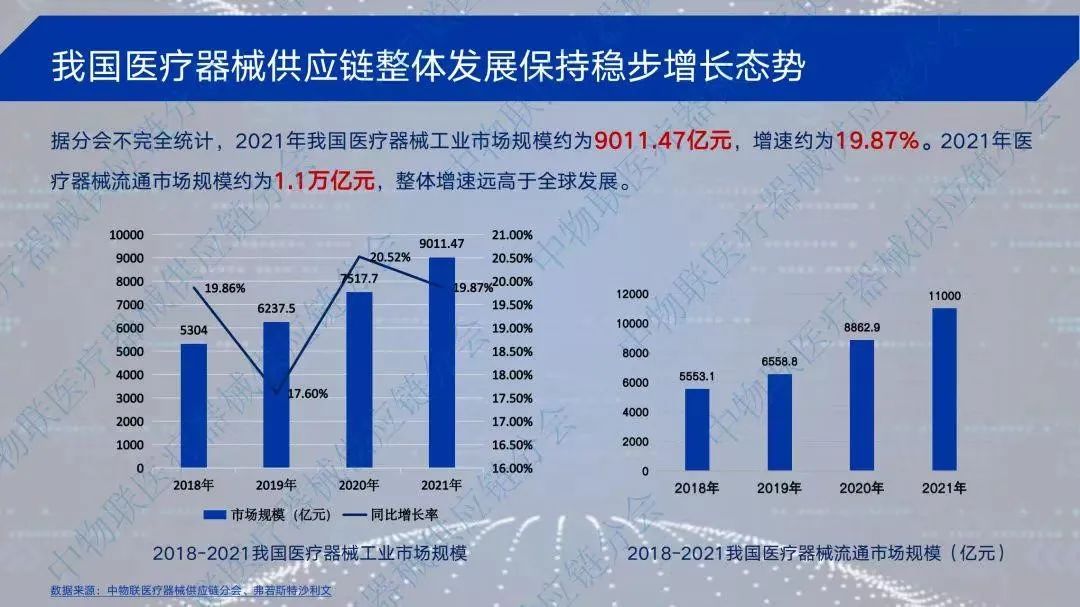 我国医疗器械供应链整体发展保持稳步增长态势