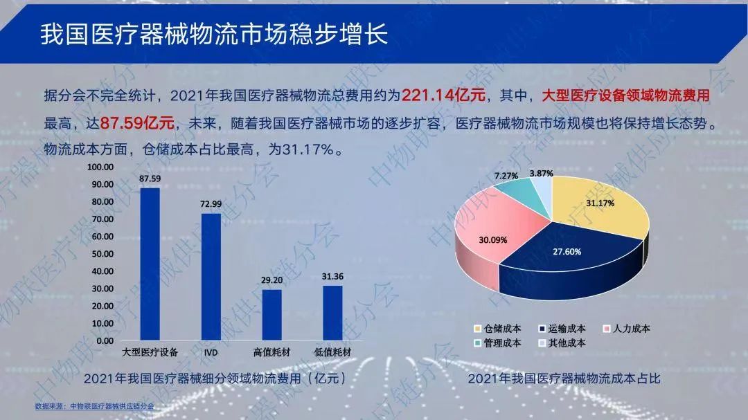 我国医疗器械物流市场稳步增长