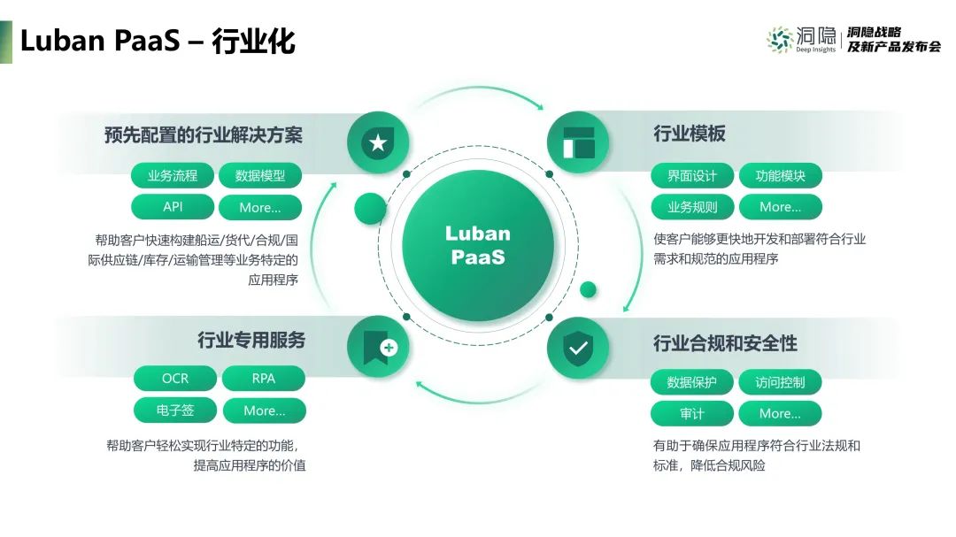 Luban PaaS-行业化