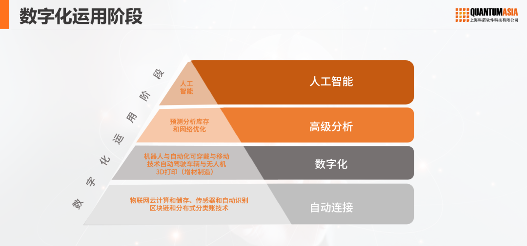 数字化运用阶段