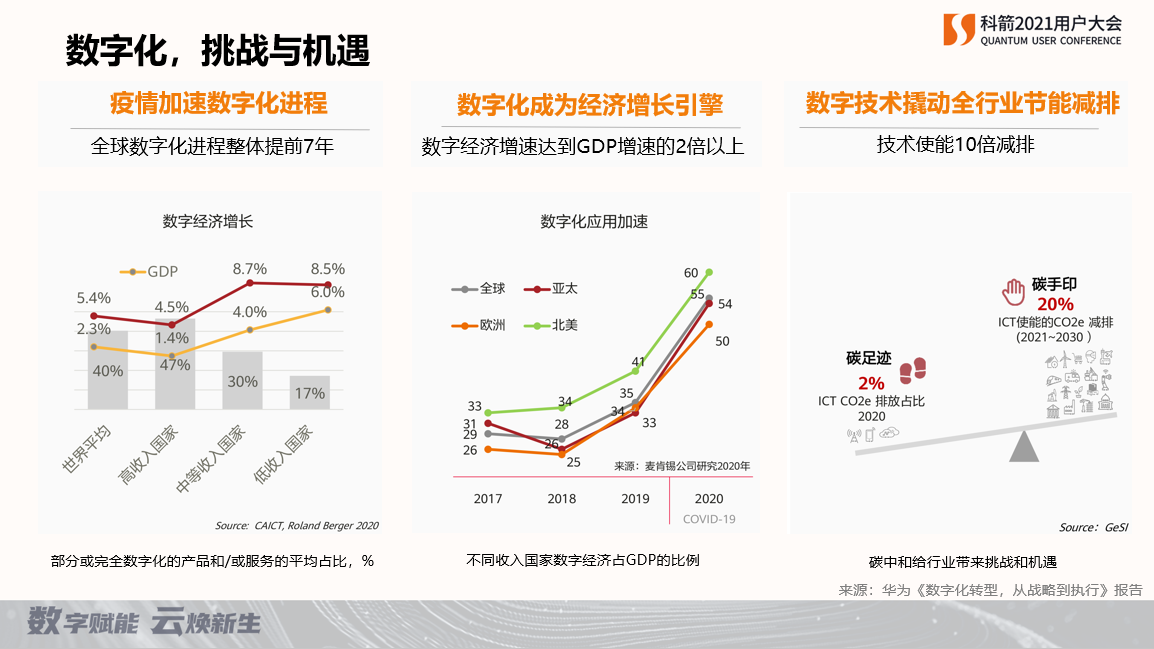 数字化带来的挑战和机遇