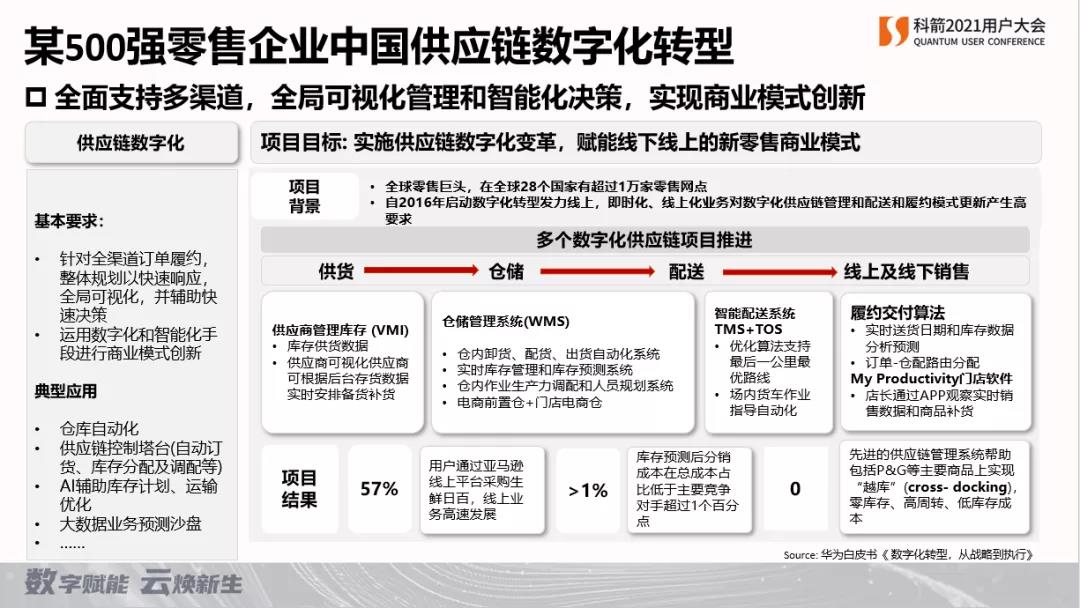 供应链数字化转型