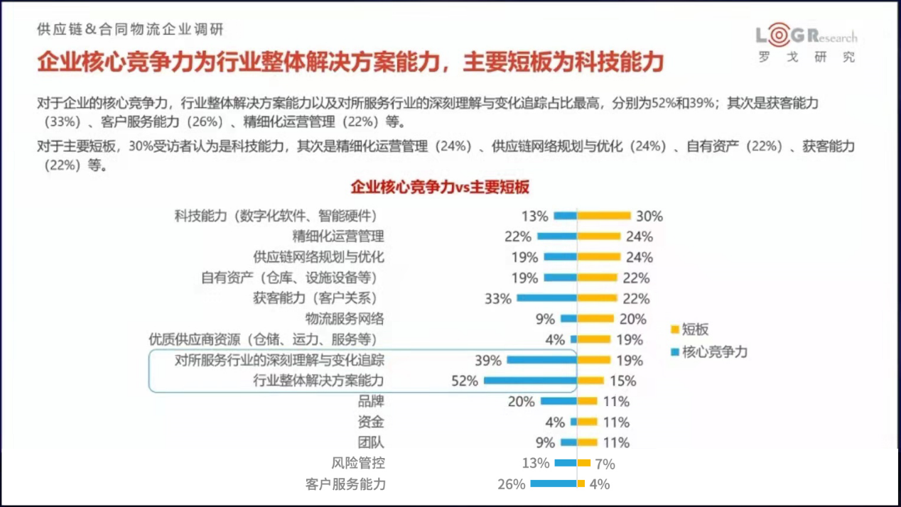 供应链&合同物流企业调研