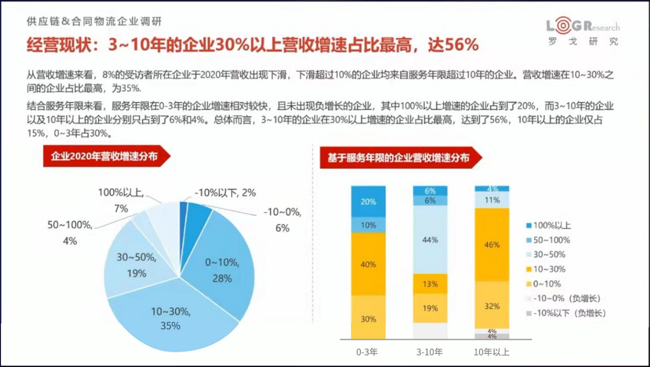 供应链&合同物流企业调研