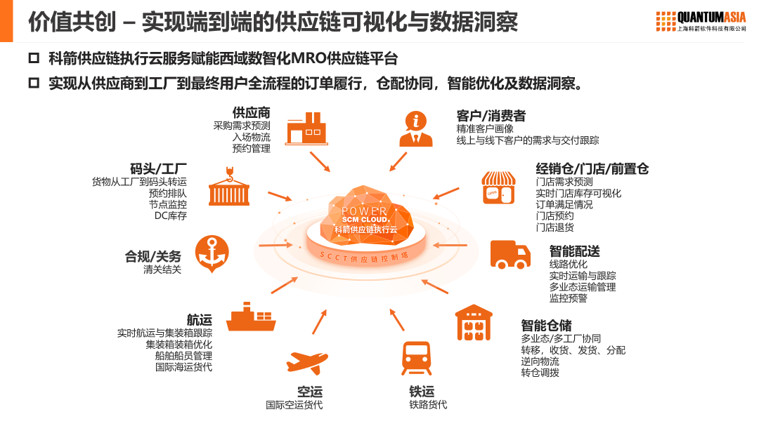 价值共创  实现端到端的  供应链可视化与数据洞察