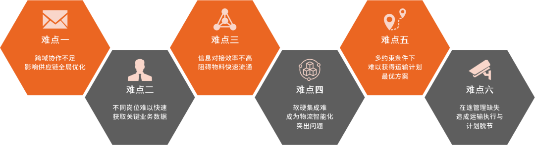 供应链执行与交付六大难点