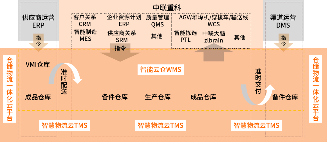 中联重科智能云仓与外围系统整合框架