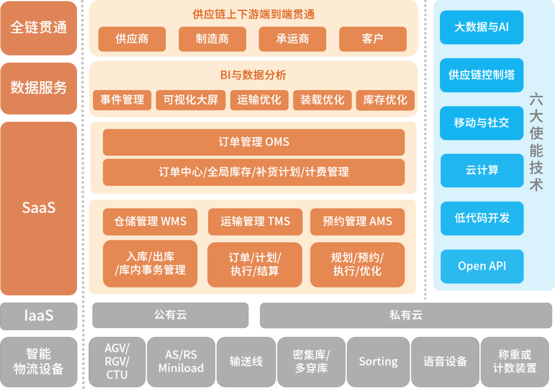 数字化物流供应链管理蓝图