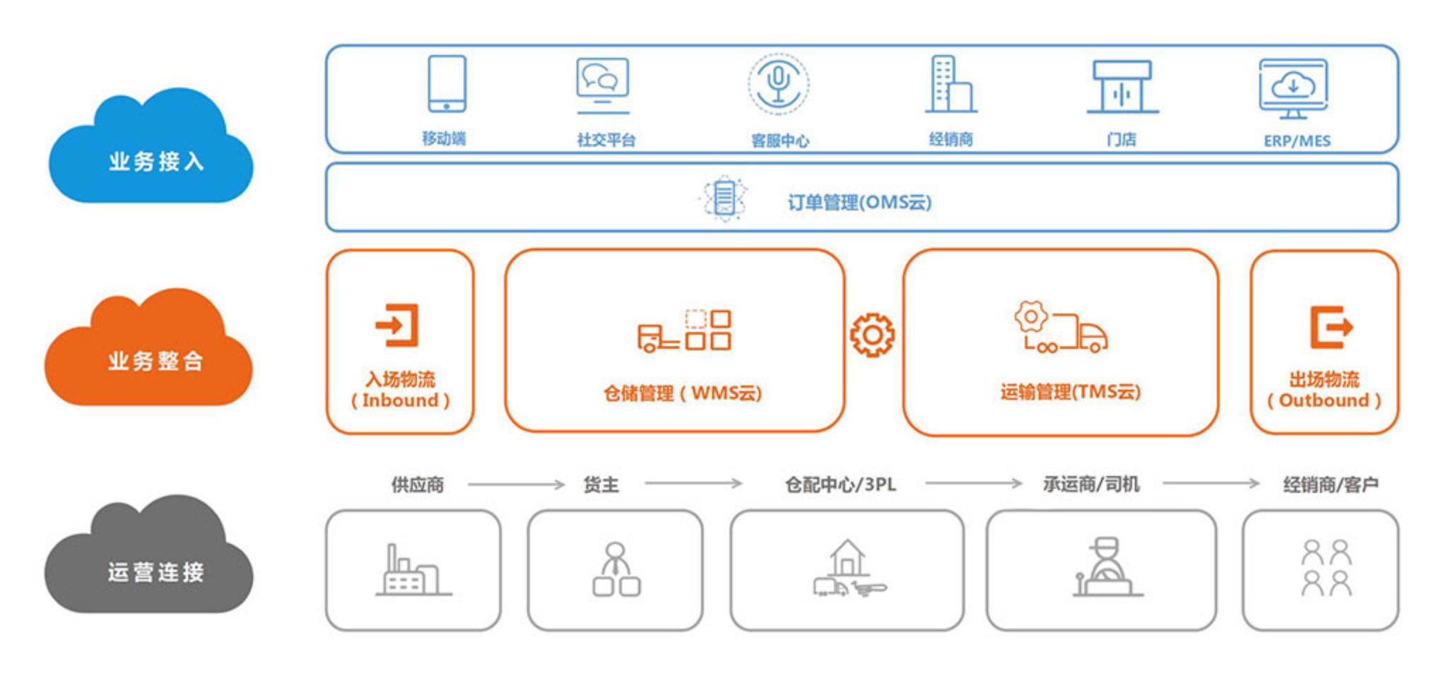 WMS仓储管理软件